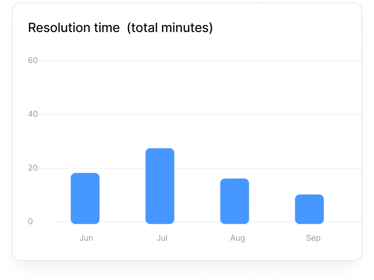 Resolution time (total minutes) chart