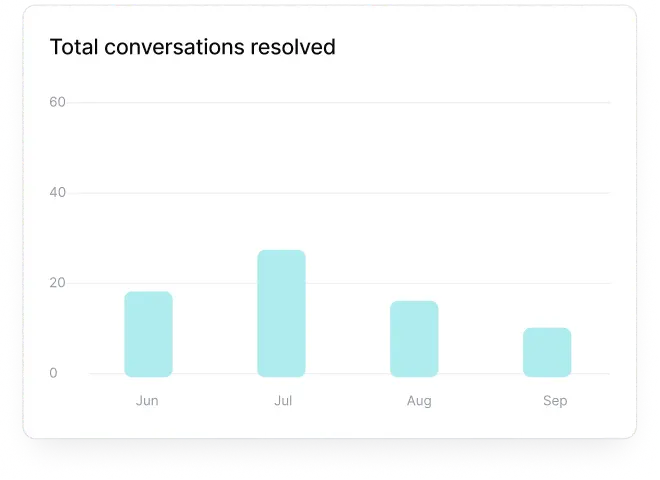 Total conversations resolved chart
