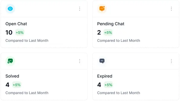 Real-time metrics overview: open, pending, solved, and expired chats